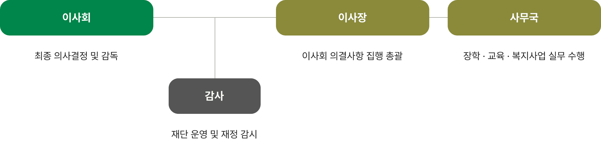 이사회 - 최종 의사결정 및 감독 / 이사장 - 이사회 의결사항 집행 총괄 / 사무국 - 장학, 교육, 복지사업 실무 수행 / 감사 - 재단 운영 및 재정 감시